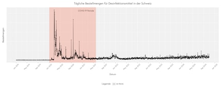 Tägliche Bestellmengen für Desinfektionsmittel in der Schweiz.