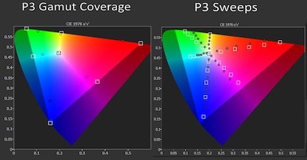 À gauche : la couverture de l’espace colorimétrique DCI-P3. À droite : la fidélité des couleurs dans l’espace DCI-P3.