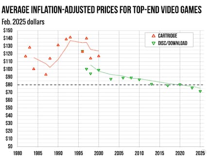 De prijzen van games zijn de afgelopen 30 jaar gestaag gedaald als de inflatie wordt meegerekend.
