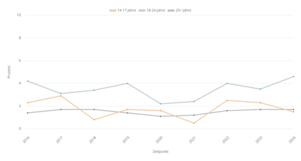 Een gevaarlijke trend: vaping is vooral populair onder jongeren.