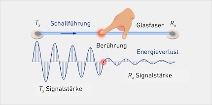 Wanneer de glasvezel wordt ingedrukt of gebogen, verandert het geluidssignaal. Het energieverlies laat zien waar het contact plaatsvindt.