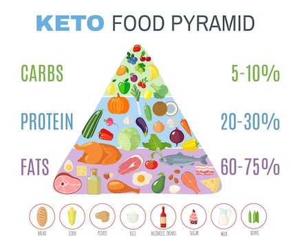 De keto voedingspiramide laat zien welke voedingsmiddelen je in welke verhoudingen kunt eten bij het ketogeen dieet.
