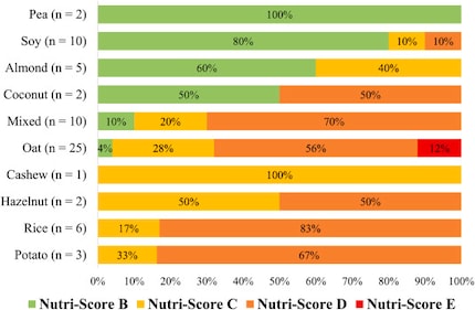 Het diagram toont de classificatie van de geanalyseerde producten op de schaal van Nutri-Score. Lichtgroen = B, geel = C, oranje = D, rood = E. Het n-nummer geeft de hoeveelheid producten aan.