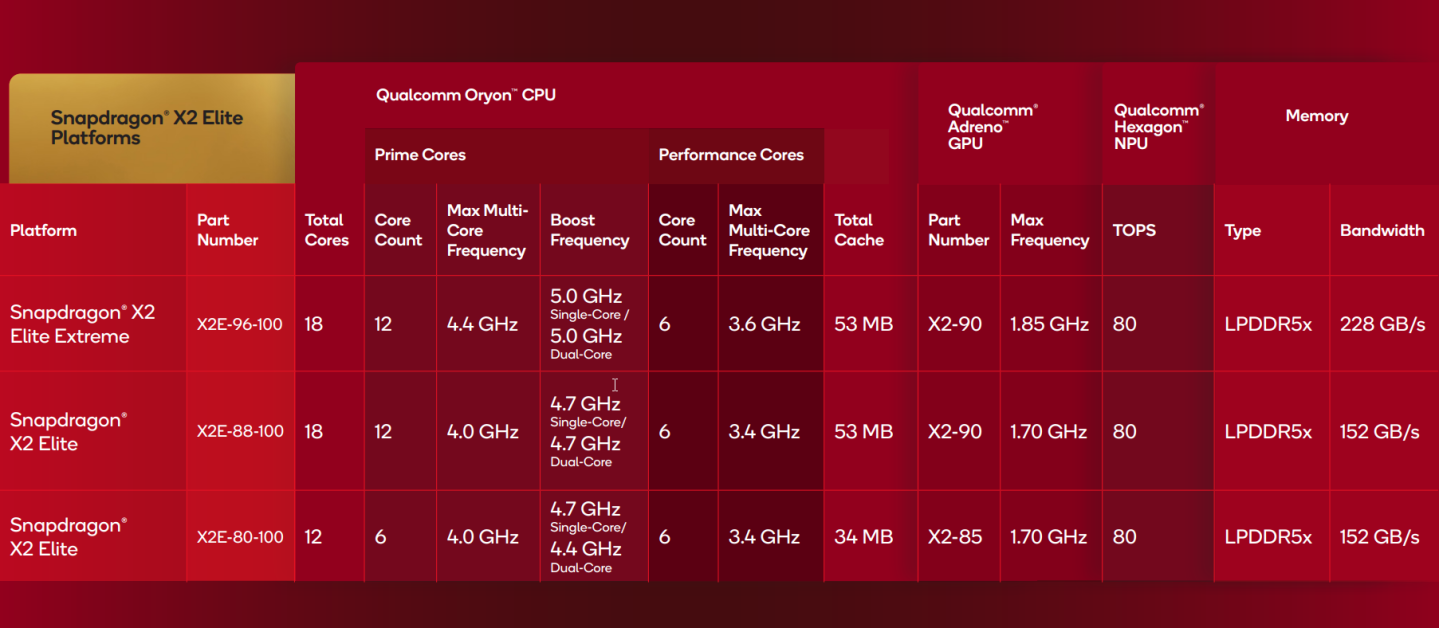 Les spécifications des nouveaux Snapdragon X2.
