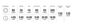 Maximaal 300 lumen en tot 20 uur batterijduur.